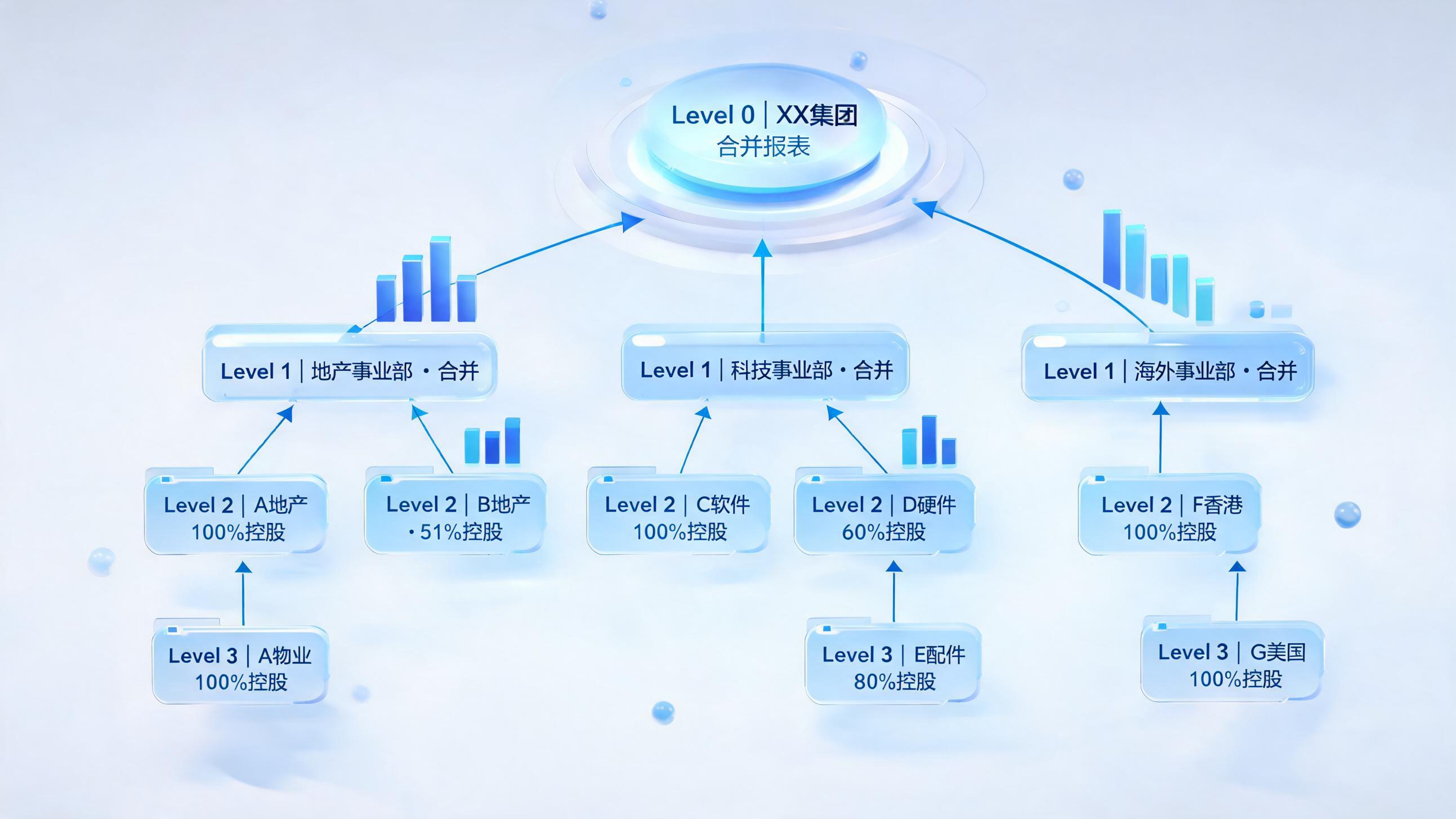 制造业多法人主体逐级合并层级示意图