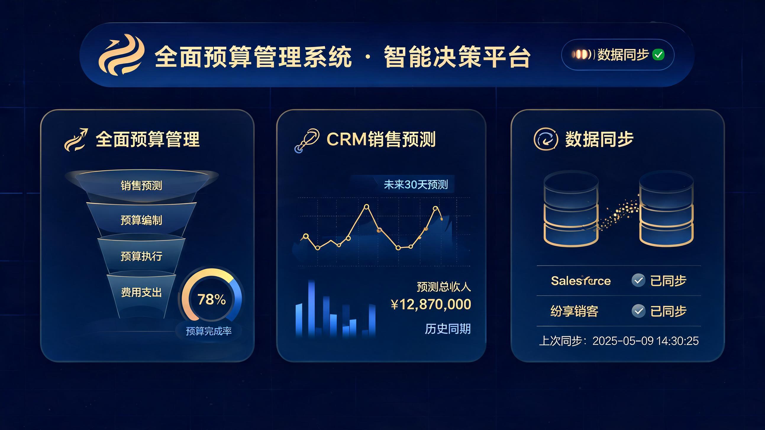 全面预算管理系统与CRM销售预测数据同步示意图