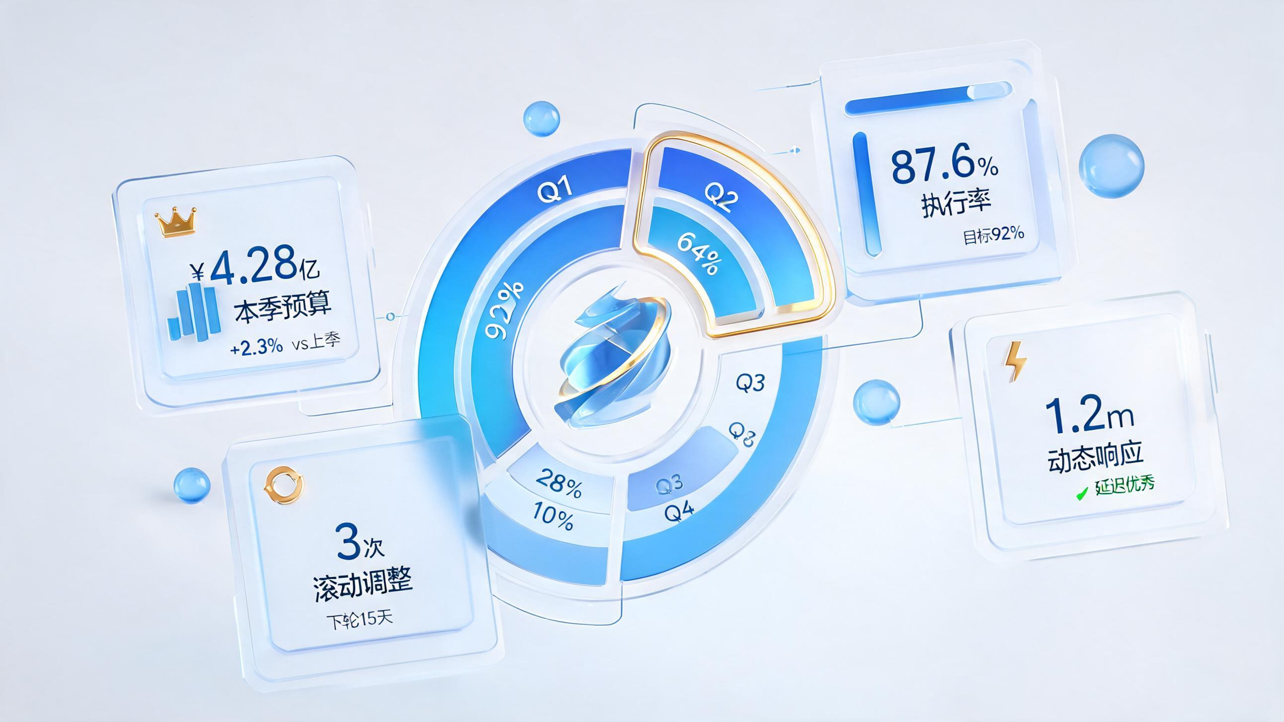 全面预算管理系统按季度滚动调整预算示意图