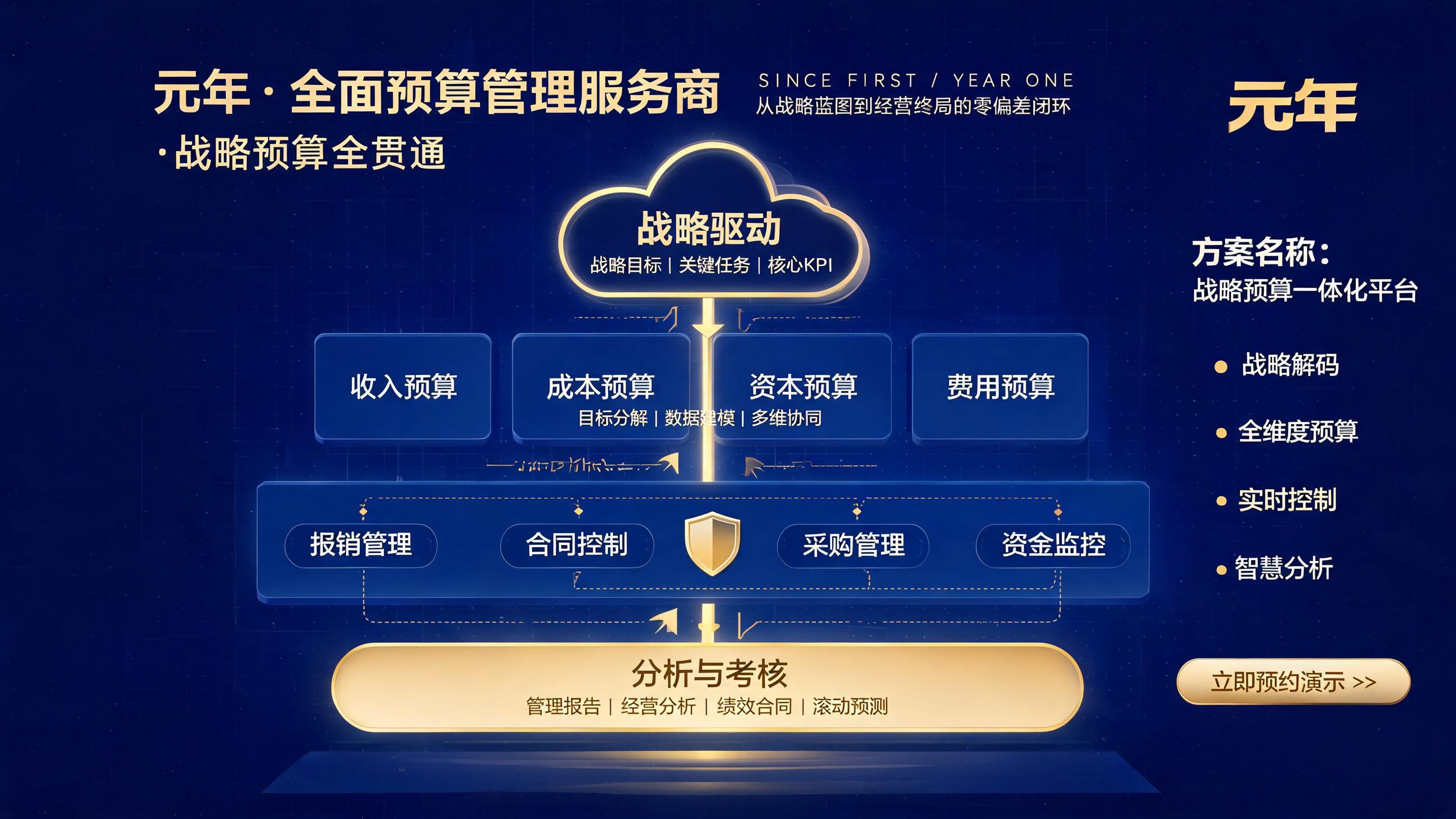 贝则科技元年全面预算管理实施方案架构图