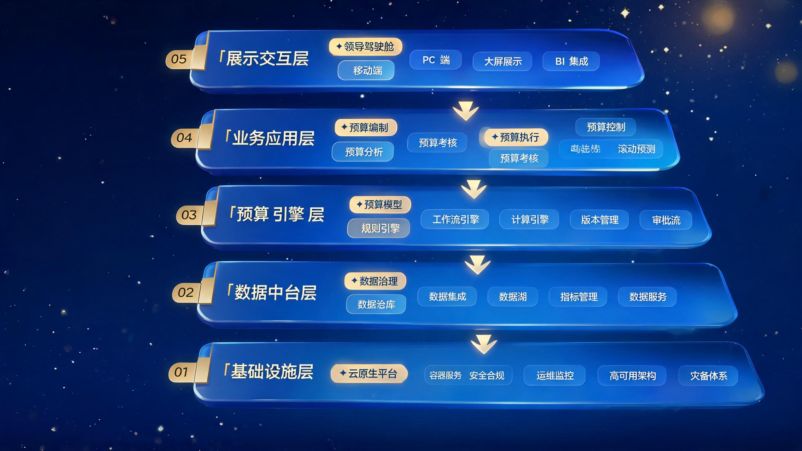 贝则科技星瀚预算实施方案架构图