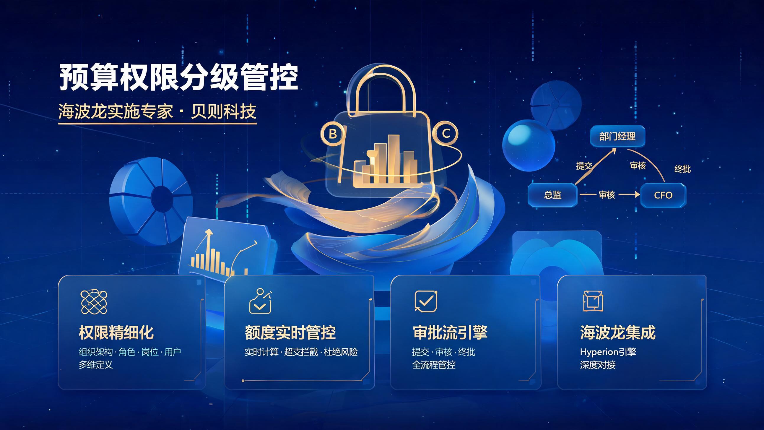 海波龙预算权限分级管控示意图