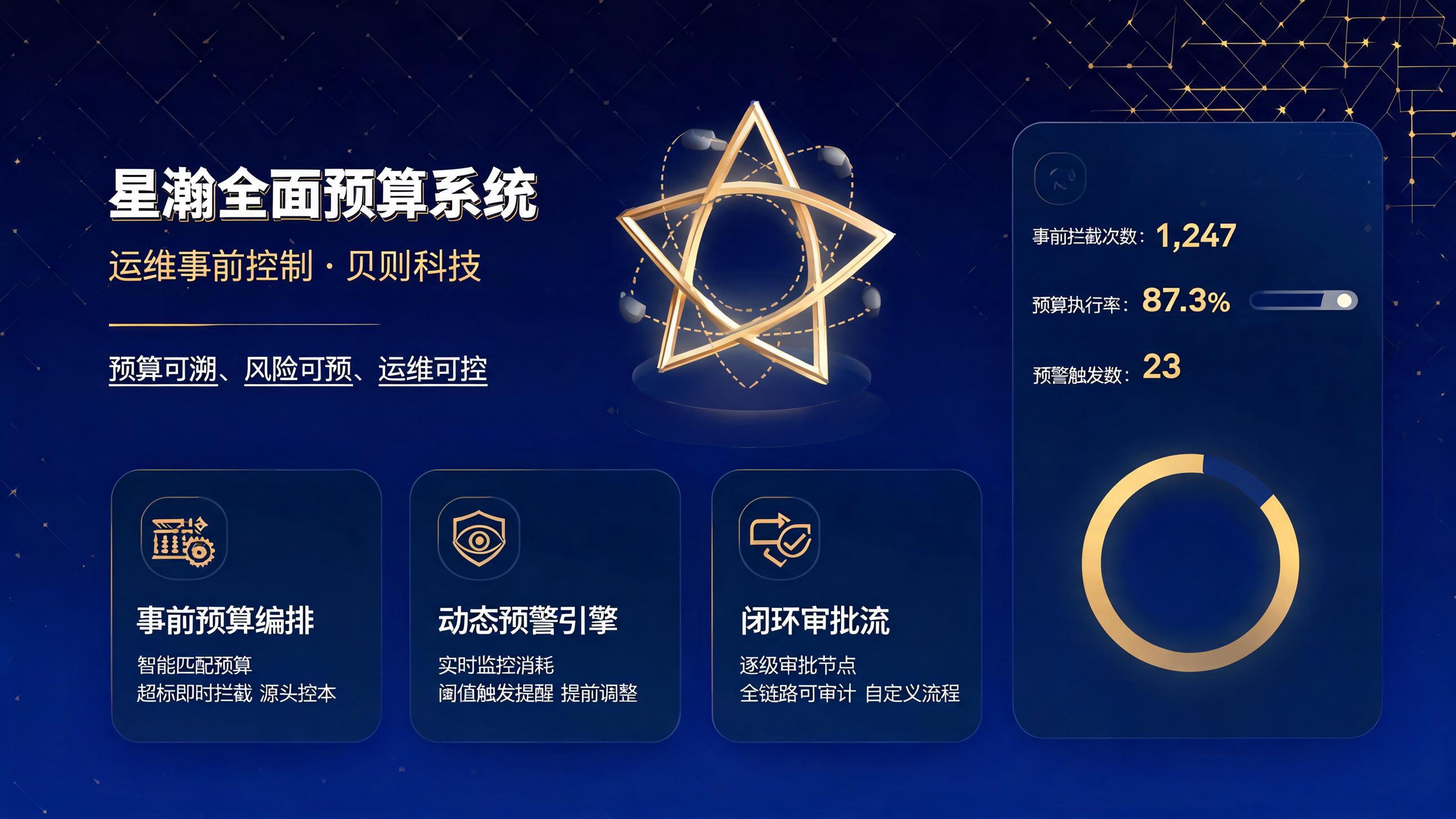 星瀚全面预算系统业务嵌入式事前控制流程图