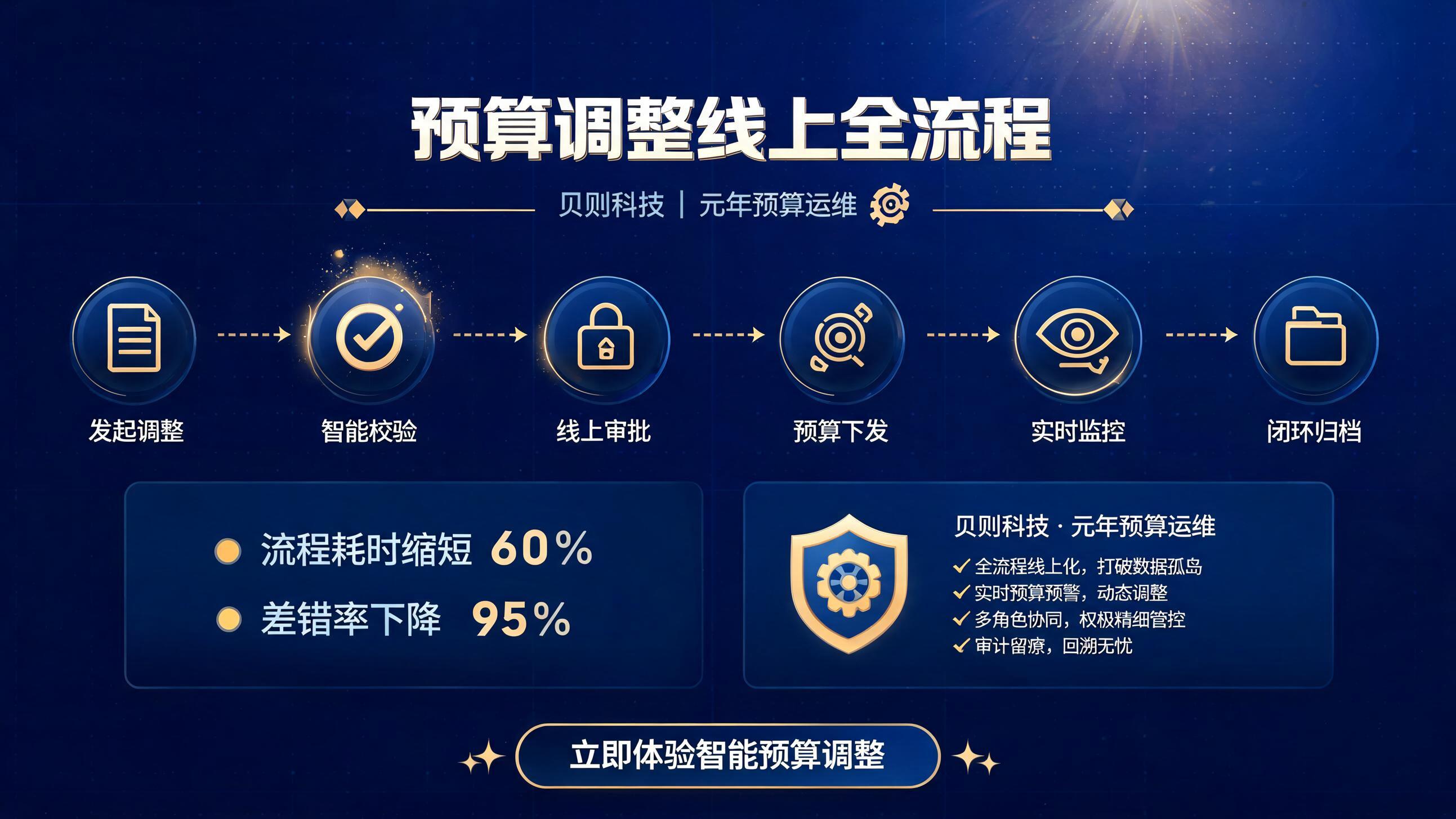 预算调整线上全流程示意图